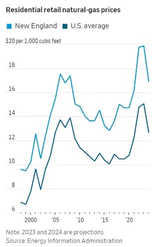 Residential retail natural gas prices