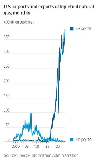 US imports and exports of liquified natural gas, monthly