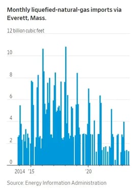 Monthly liquified natural gas imports via Everett MA