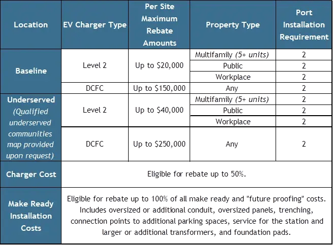 EV Charger Chart