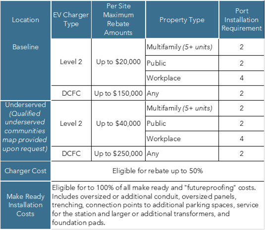 2022 CT EV Incentives Chart