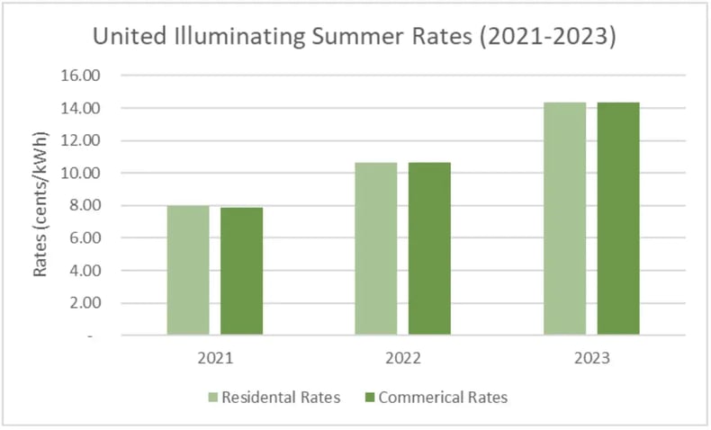 United Illuminating Summer Rates 2021-2023