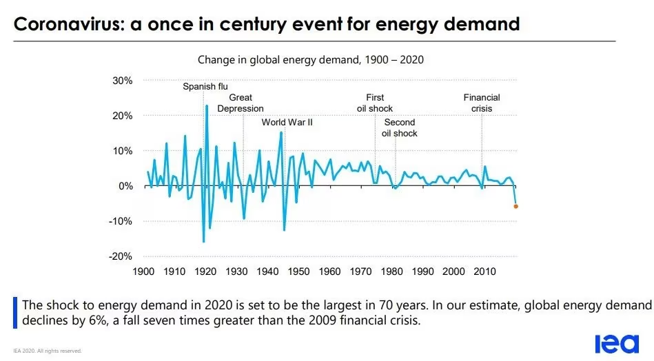 Graph depicting the change and fluctuations in global energy demand from 1900 to today 