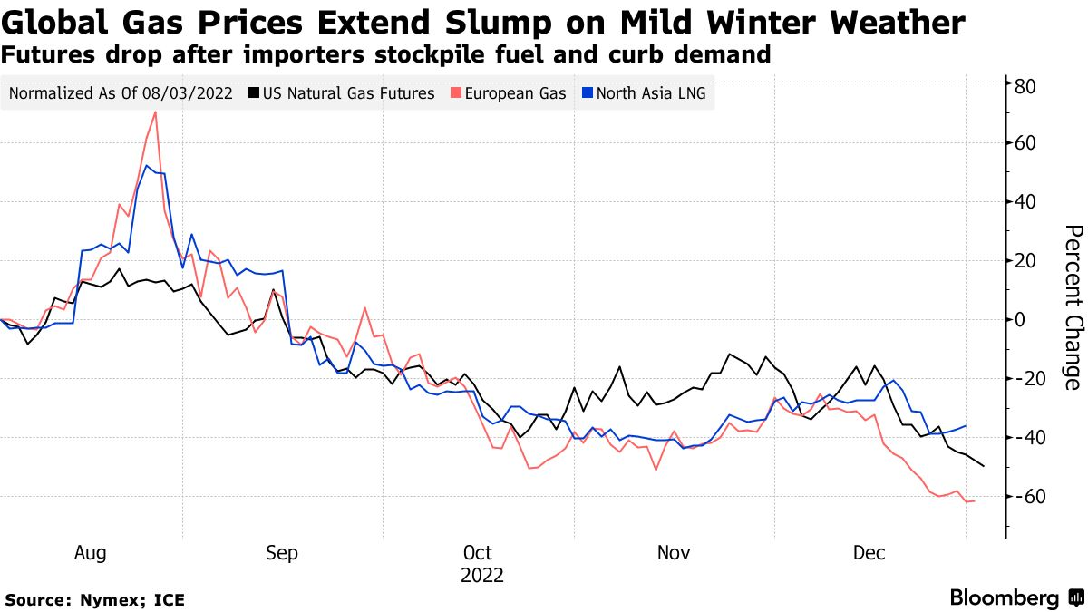 ​Line graph comparing gas prices for US natural gas, European gas, and North Asia LNG 