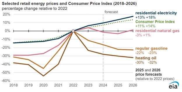Chart from the U.S. Energy Information Administration, Short-Term Energy Outlook, May 2025